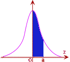 Z-Distribution Graph