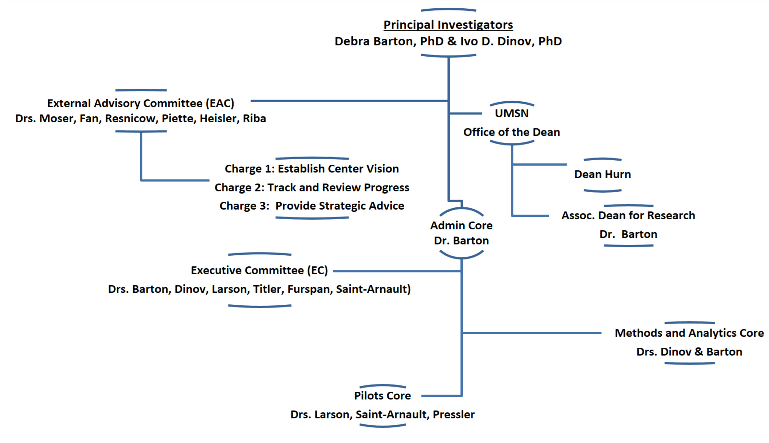 CSCD Organization Chart