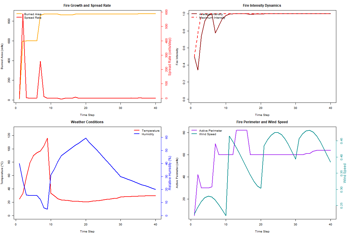 wildfire dynamic - longitudinal tracking metrics